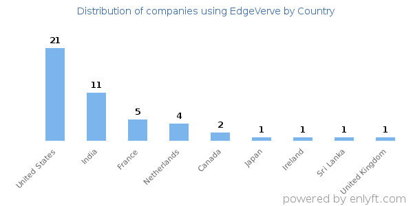 EdgeVerve customers by country