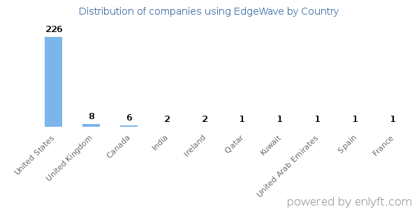 EdgeWave customers by country