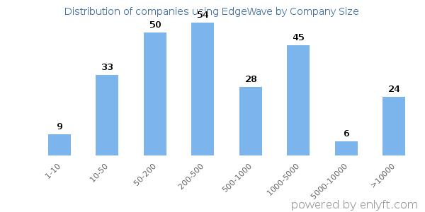 Companies using EdgeWave, by size (number of employees)