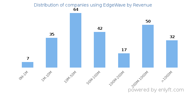 EdgeWave clients - distribution by company revenue