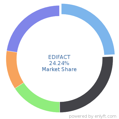 EDIFACT market share in Electronic Data Interchange (EDI) is about 44.11%