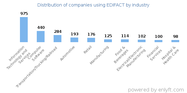 Companies using EDIFACT - Distribution by industry
