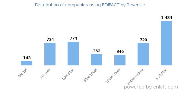 EDIFACT clients - distribution by company revenue