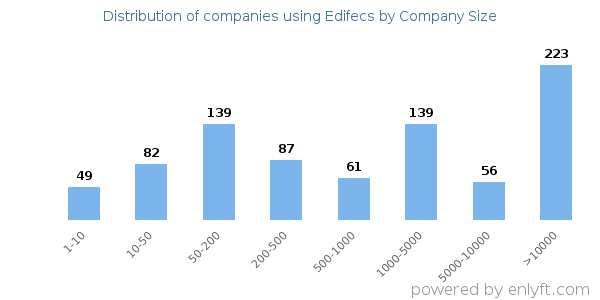 Companies using Edifecs, by size (number of employees)