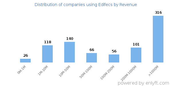 Edifecs clients - distribution by company revenue