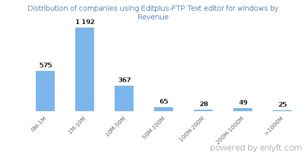 Editplus-FTP Text editor for windows clients - distribution by company revenue