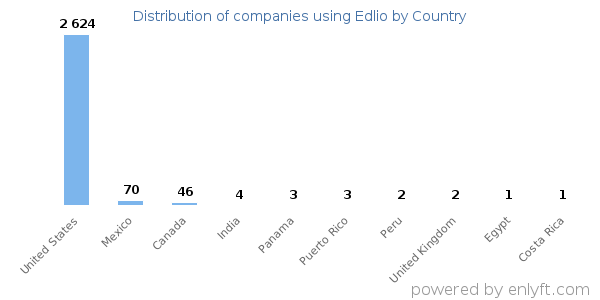 Edlio customers by country