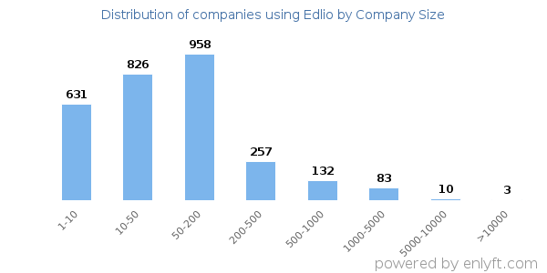 Companies using Edlio, by size (number of employees)