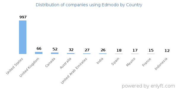Edmodo customers by country