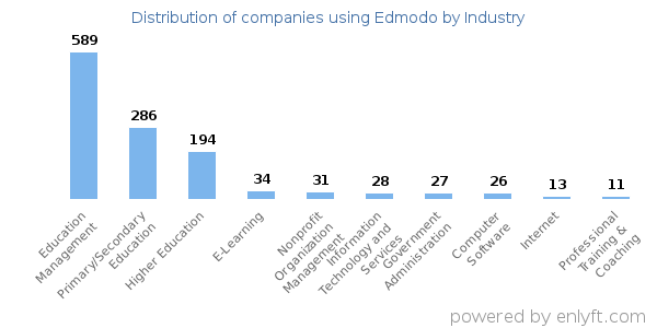 Companies using Edmodo - Distribution by industry