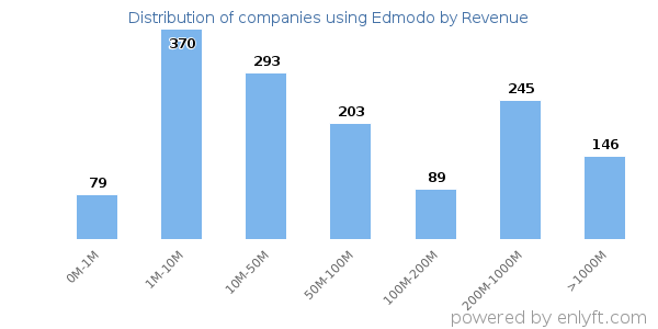 Edmodo clients - distribution by company revenue