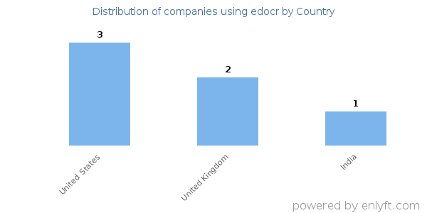 edocr customers by country