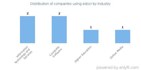 Companies using edocr - Distribution by industry