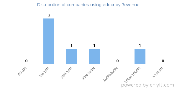 edocr clients - distribution by company revenue