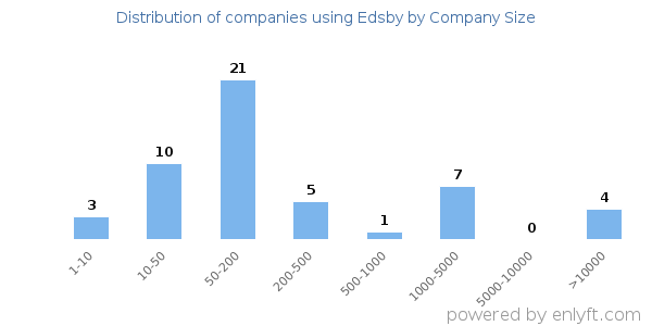 Companies using Edsby, by size (number of employees)