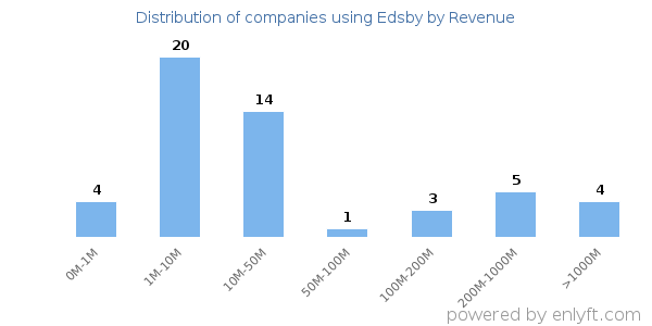 Edsby clients - distribution by company revenue