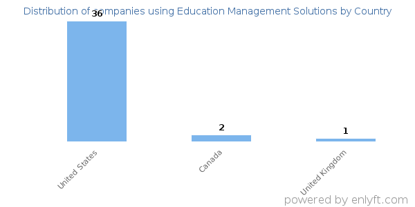 Education Management Solutions customers by country