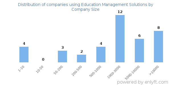 Companies using Education Management Solutions, by size (number of employees)