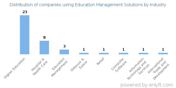 Companies using Education Management Solutions - Distribution by industry