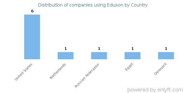 Eduson customers by country