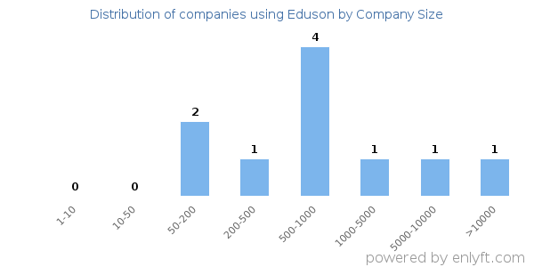 Companies using Eduson, by size (number of employees)