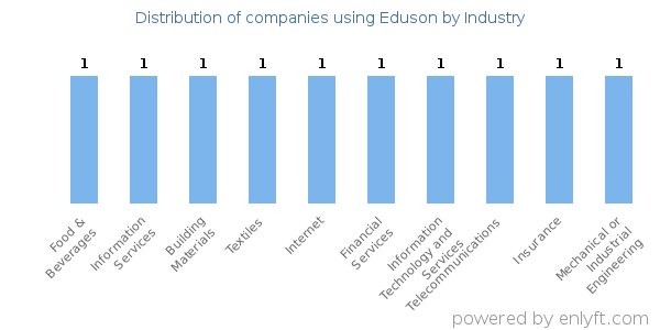 Companies using Eduson - Distribution by industry