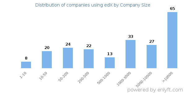 Companies using edX, by size (number of employees)