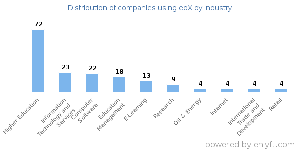 Companies using edX - Distribution by industry