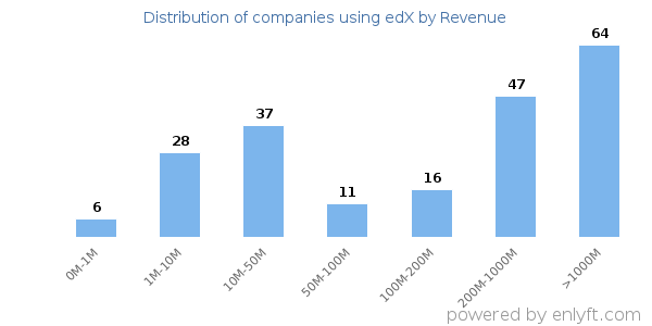 edX clients - distribution by company revenue
