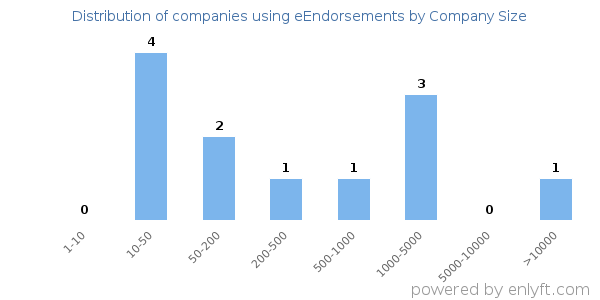 Companies using eEndorsements, by size (number of employees)