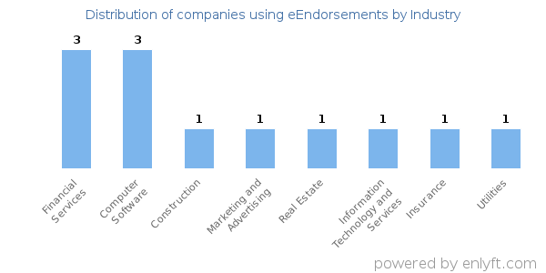 Companies using eEndorsements - Distribution by industry