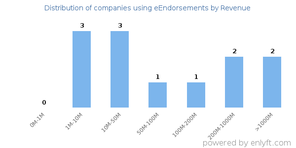 eEndorsements clients - distribution by company revenue