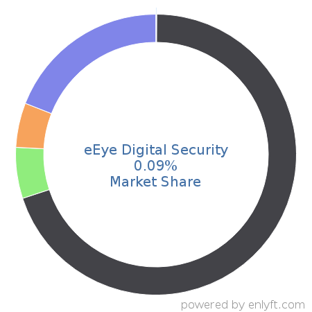 eEye Digital Security market share in Identity & Access Management is about 0.09%