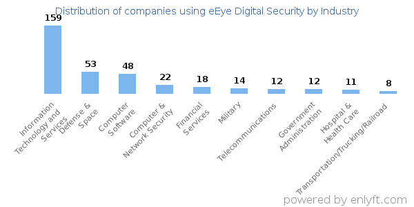 Companies using eEye Digital Security - Distribution by industry