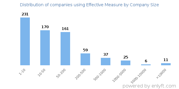 Companies using Effective Measure, by size (number of employees)