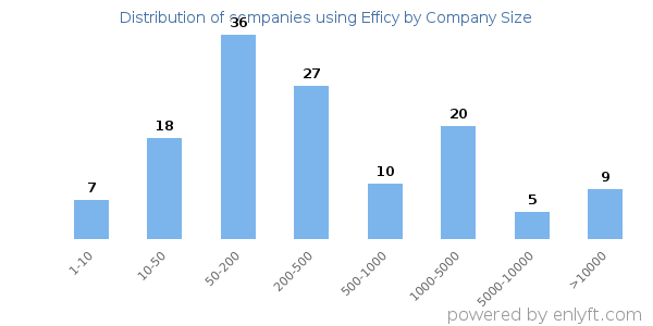 Companies using Efficy, by size (number of employees)