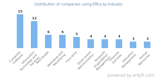 Companies using Efficy - Distribution by industry