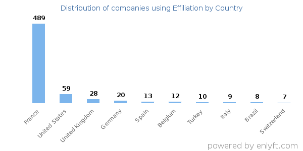 Effiliation customers by country