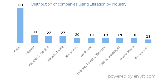 Companies using Effiliation - Distribution by industry