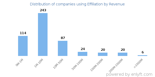 Effiliation clients - distribution by company revenue