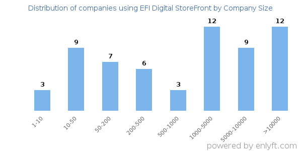 Companies using EFI Digital StoreFront, by size (number of employees)