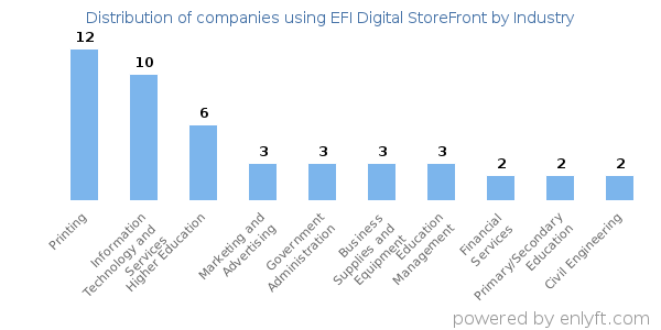 Companies using EFI Digital StoreFront - Distribution by industry