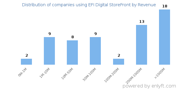 EFI Digital StoreFront clients - distribution by company revenue