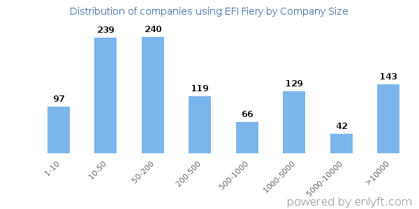 Companies using EFI Fiery, by size (number of employees)