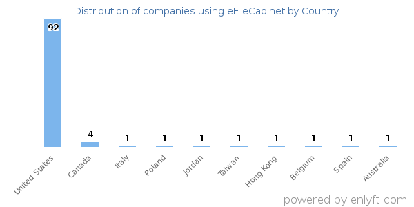 eFileCabinet customers by country