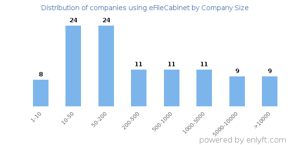 Companies using eFileCabinet, by size (number of employees)