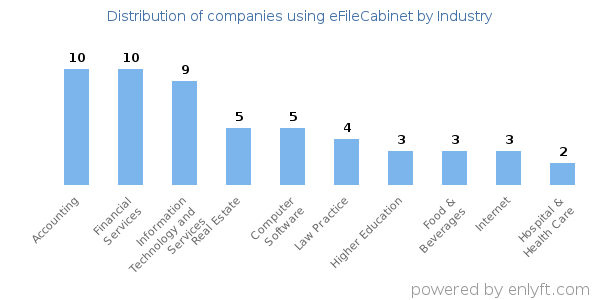 Companies using eFileCabinet - Distribution by industry