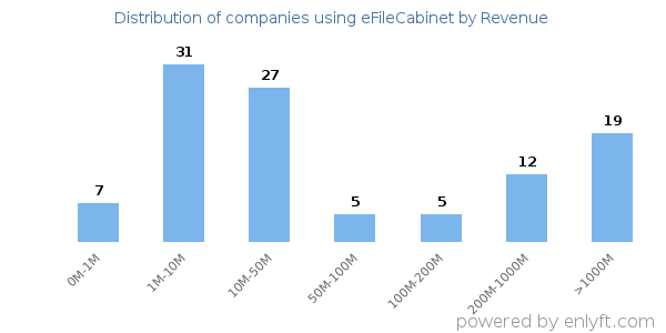 eFileCabinet clients - distribution by company revenue