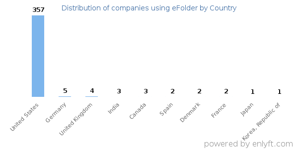 eFolder customers by country
