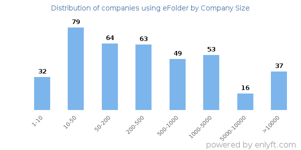 Companies using eFolder, by size (number of employees)
